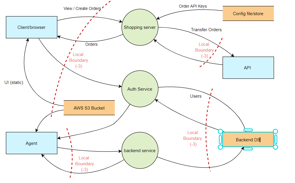 STRIDE Threat Modelling Vs DREAD Threat Modelling Haider